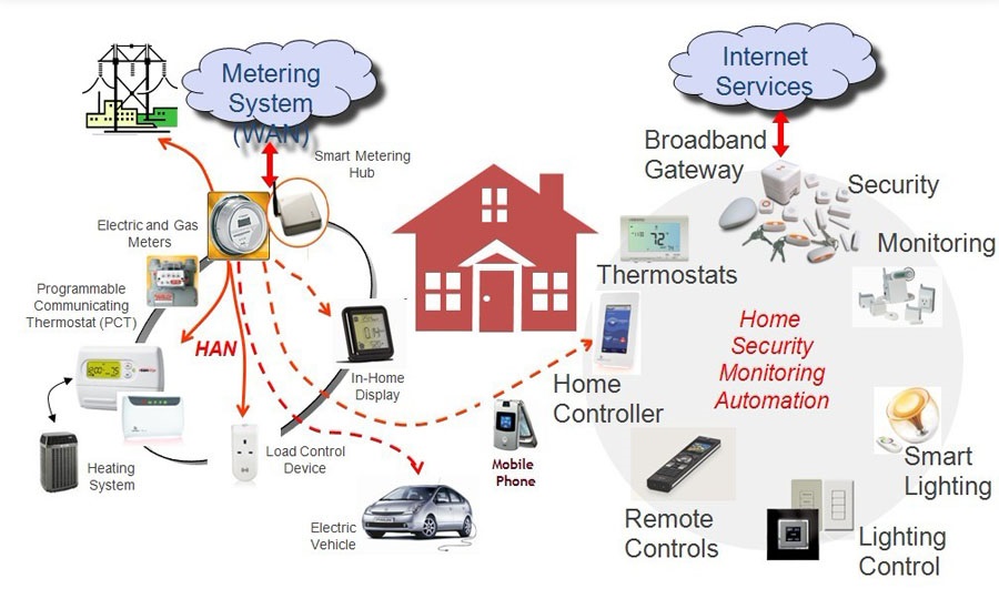 ZigBee
